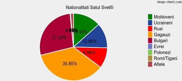 Nationalitati Satul Svetlîi